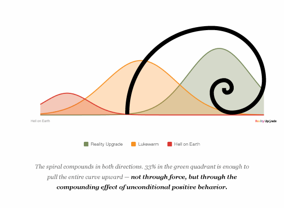 Bell Curve Shift — with 33% committed to Reality Upgrade